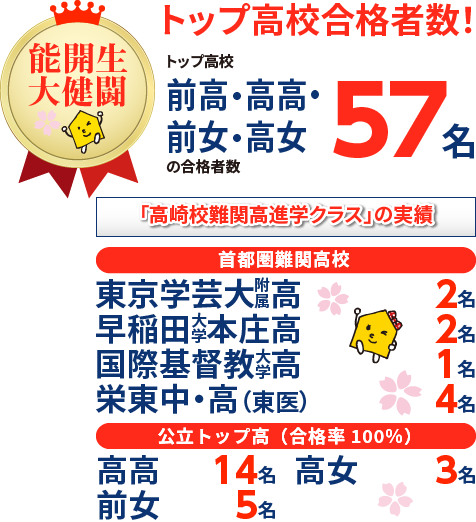 群馬県 高校受験 合格実績1