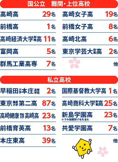 群馬県 高校受験 合格実績2