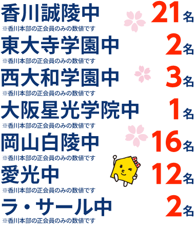 香川県 中学受験 合格実績2