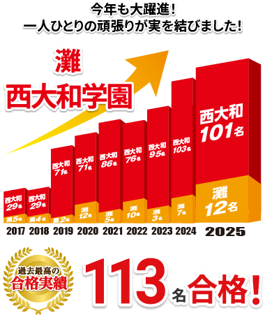 奈良県 高校受験 合格実績1