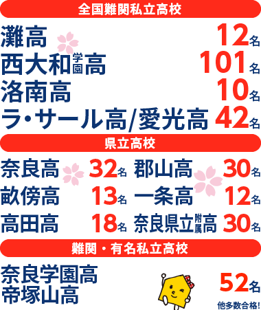 奈良県 高校受験 合格実績2