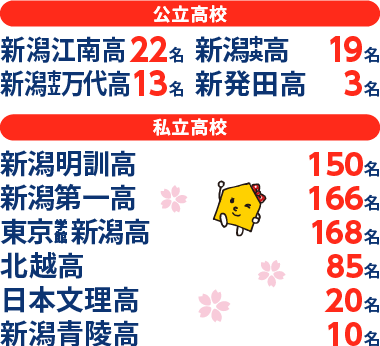新潟県 高校受験 合格実績2