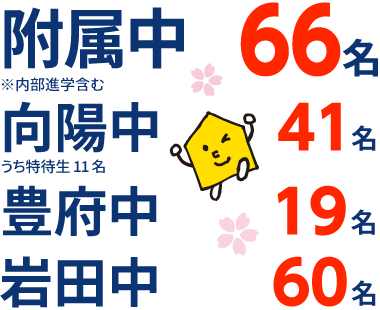 大分県 中学受験 合格実績1