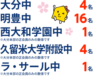 大分県 中学受験 合格実績2