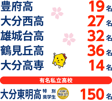 大分県 高校受験 合格実績2