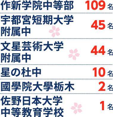 栃木県 中学受験 合格実績2