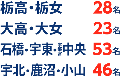 栃木県 高校受験 合格実績2