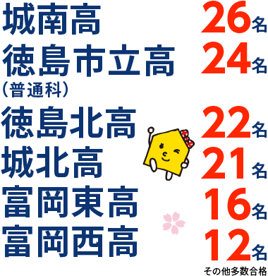 徳島県 高校受験 合格実績2