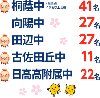 和歌山県 中学受験 合格実績2