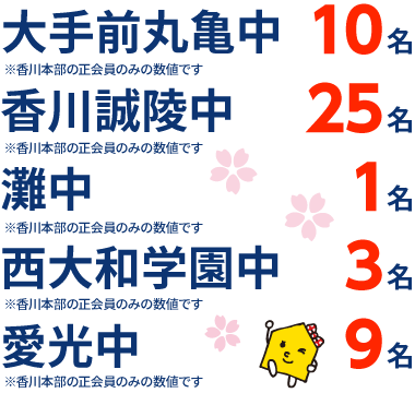 香川県 中学受験 合格実績2