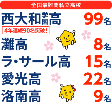 奈良県 高校受験 合格実績1