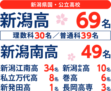 新潟県 高校受験 合格実績1