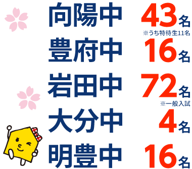 大分県 中学受験 合格実績2