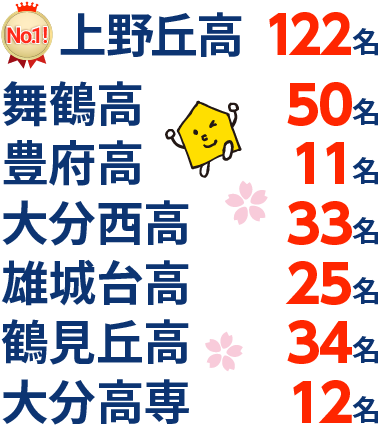 大分県 高校受験 合格実績1