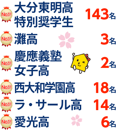 大分県 高校受験 合格実績2