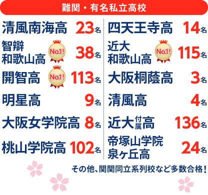 大阪府 高校受験 合格実績2