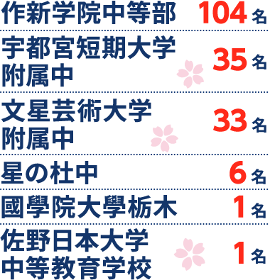 栃木県 中学受験 合格実績2